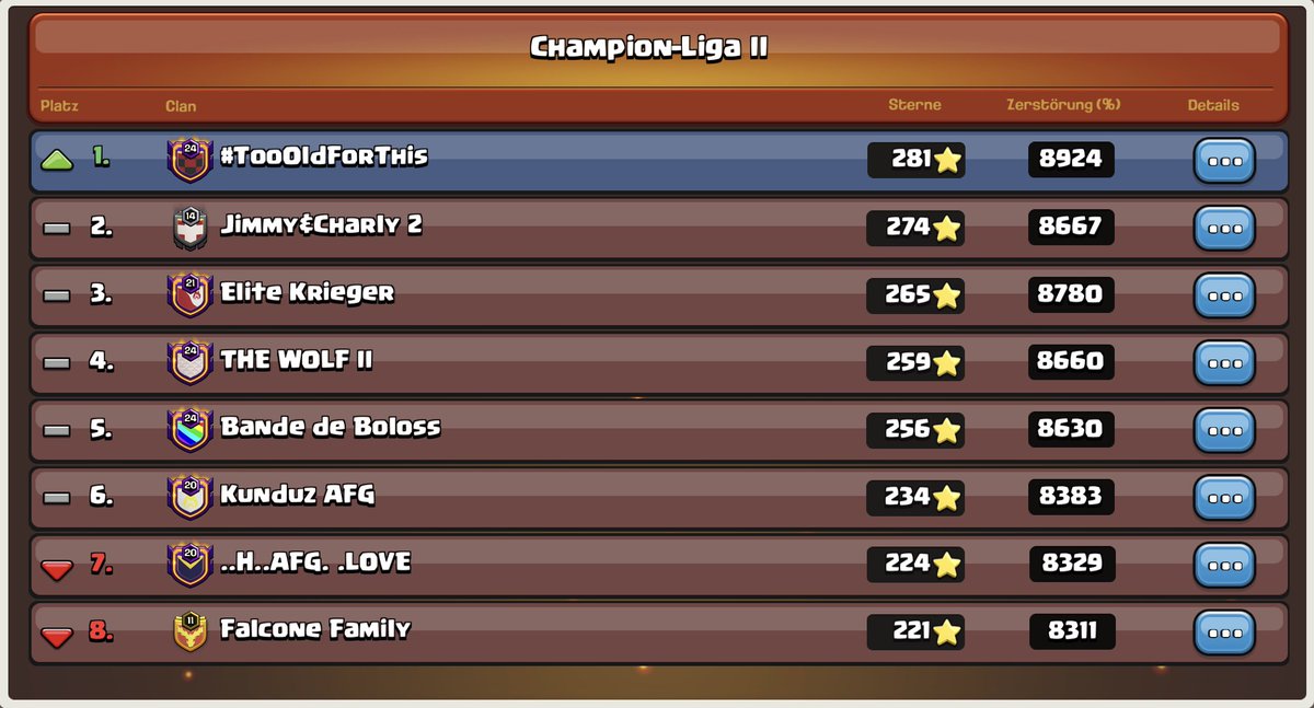 after a really bad start with 2 losses the whole team turned things around and started to triple 💪🔥🎉✨
now we're back in #SCWL #Champ1 😍

GG guys - lots of cool matches, especially against fellow DACH clans Jimmy&amp;Charly 🇨🇭, EliteKrieger 🇩🇪 and FalconeFamily 🇩🇪