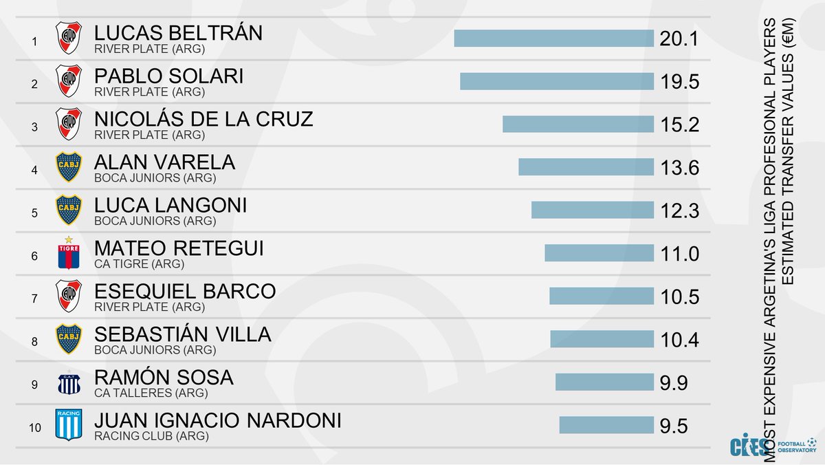 Pablo Solari se convirtió en el 2do jugador mejor cotizado del fútbol argentino según CIES Football Obs

Casi 20 millones de euros