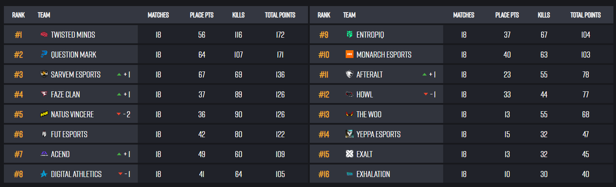 After completely terrible first day with 12 points we've made good second and third day. Last match was a throw but we're back again. I think it's fair to say that partner teams in EU deserve PGS LAN invites, look at top 5. 😎 GGs.