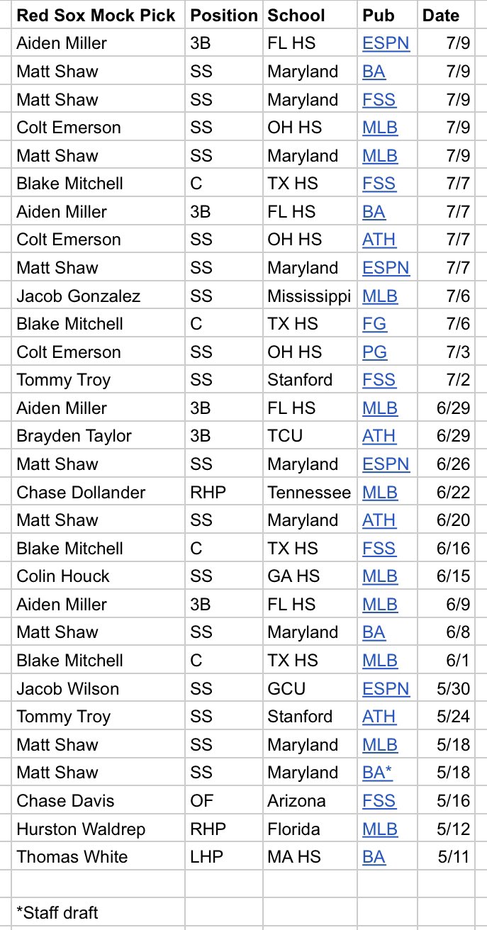 Jake T. O'Donnell on Twitter "***FINAL RED SOX MOCK DRAFT UPDATE