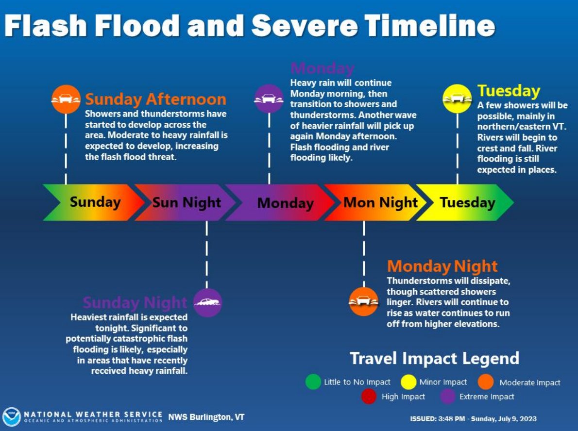 Severe storms and significant flooding Sunday night into Monday. Excessive runoff may result in flooding. Governor Phil Scott has declared a State of Emergency.  Road closure info at newengland511.org and on Twitter at <a href="/VermontAlert/">Vermont Alert</a> and <a href="/511VT/">511VT</a>.