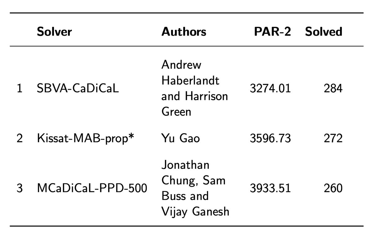 Harrison Green (@hgarrereyn) on Twitter photo Our solver (w/ <a href="/_ndrewh/">Andrew Haberlandt</a>) SBVA-CaDiCaL won first place in the main track of the SAT competition (by a decent margin)! It also placed 1st overall for satisfiable instances and 2nd overall for unsatisfiable instances! Our solver (w/ <a href="/_ndrewh/">Andrew Haberlandt</a>) SBVA-CaDiCaL won first place in the main track of the SAT competition (by a decent margin)! It also placed 1st overall for satisfiable instances and 2nd overall for unsatisfiable instances!