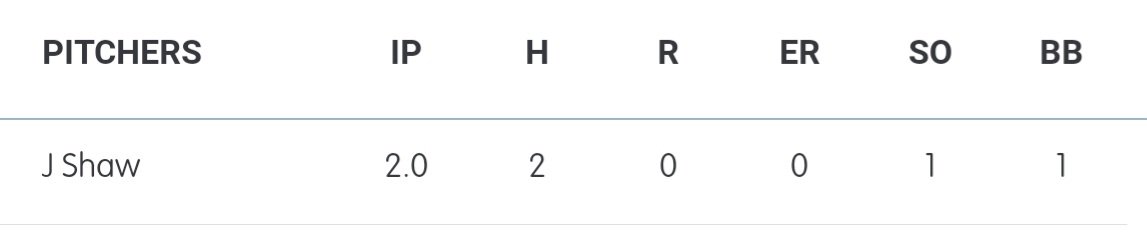 Xtreme Baseball (High School - 14U thru 18U) (@xtremehsbsbl) on Twitter photo '26 <a href="/CabeCourson/">Cabe Courson</a> & '26 <a href="/jackson_kaluza6/">Jackson Kaluza</a> each singled and '25 <a href="/JonahShaw20/">Jonah Shaw</a> threw 2 shutout IP of relief for Xtreme 15U on Sunday at the <a href="/PlayJPSports/">JP Sports</a> Midwest Championships. '26 <a href="/CabeCourson/">Cabe Courson</a> & '26 <a href="/jackson_kaluza6/">Jackson Kaluza</a> each singled and '25 <a href="/JonahShaw20/">Jonah Shaw</a> threw 2 shutout IP of relief for Xtreme 15U on Sunday at the <a href="/PlayJPSports/">JP Sports</a> Midwest Championships.