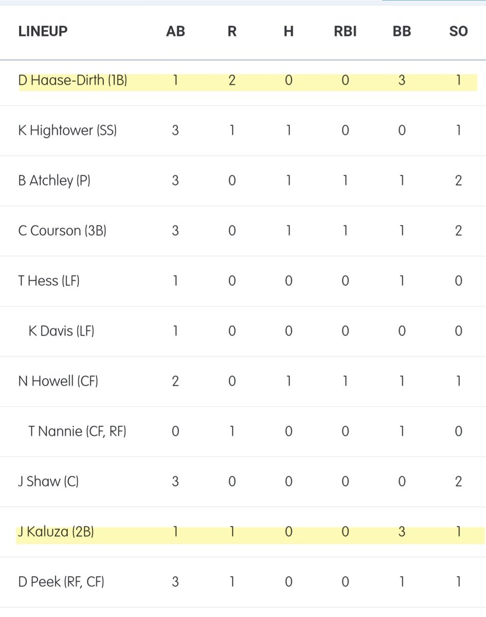 Xtreme Baseball (High School - 14U thru 18U) (@xtremehsbsbl) on Twitter photo '26 <a href="/bronson_atchley/">Bronson Atchley</a> fanned 10 in 6 IP and reached base twice Saturday night, while '26 <a href="/DirthHaaseDirth/">Devren Haase-Dirth</a> and '26 <a href="/jackson_kaluza6/">Jackson Kaluza</a> reached base 3 times in win for Xtreme 15U at the <a href="/PlayJPSports/">JP Sports</a> Midwest Championships. '26 <a href="/bronson_atchley/">Bronson Atchley</a> fanned 10 in 6 IP and reached base twice Saturday night, while '26 <a href="/DirthHaaseDirth/">Devren Haase-Dirth</a> and '26 <a href="/jackson_kaluza6/">Jackson Kaluza</a> reached base 3 times in win for Xtreme 15U at the <a href="/PlayJPSports/">JP Sports</a> Midwest Championships.