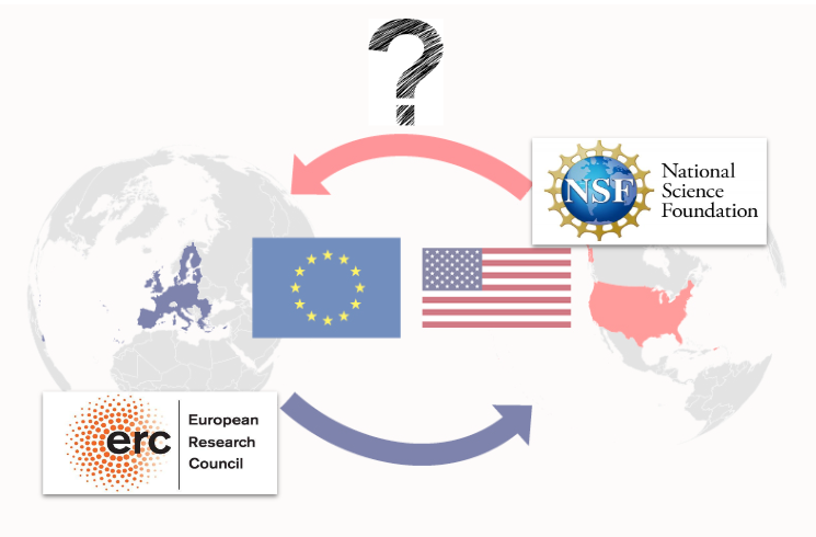 Tomorrow at NetSci, I am excited to present our most recent work- 'ERC funded research relies disproportionately on US collaborations'!

Time and Location: 10 July, 10 am, Hörsaal HS 6, Uni Wien
 #Scienceofscience at @netsci2023