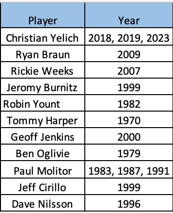 BrewersStat's tweet photo. Yelich has 47 hits and 27 walks in those 38 games. All occurrences of such a span in franchise history: https://t.co/NjL8cRQ8Sj
