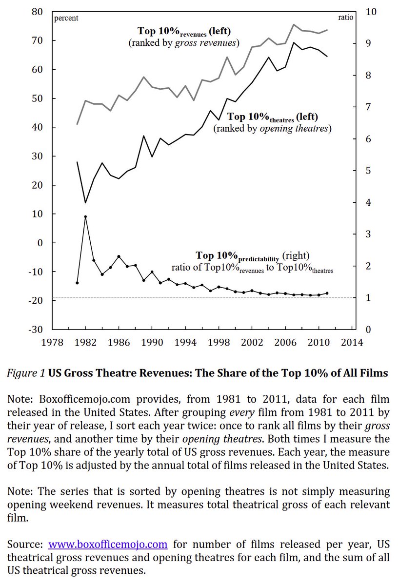 Bichler & Nitzan (@bichlernitzan) on Twitter photo <a href="/DTCochrane/">DT Cochrane</a> <a href="/notes_on_cinema/">James McMahon</a> 12/ Dominant film companies learned how to substitute blockbuster predictability for artistic creativity, & as their strategic sabotage intensified & films grew duller, their differential risk declined, & differential capitalization trended upward.
bnarchives.yorku.ca/362/ <a href="/DTCochrane/">DT Cochrane</a> <a href="/notes_on_cinema/">James McMahon</a> 12/ Dominant film companies learned how to substitute blockbuster predictability for artistic creativity, & as their strategic sabotage intensified & films grew duller, their differential risk declined, & differential capitalization trended upward.
bnarchives.yorku.ca/362/