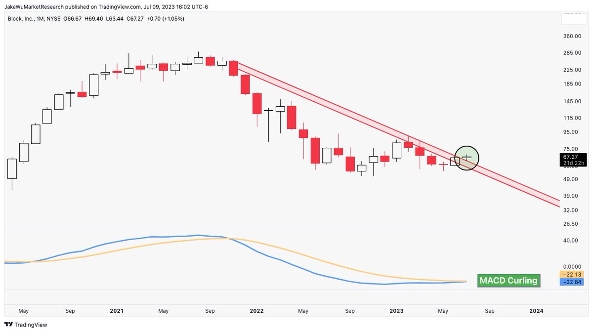 $SQ #SQ Looks ready to explode.