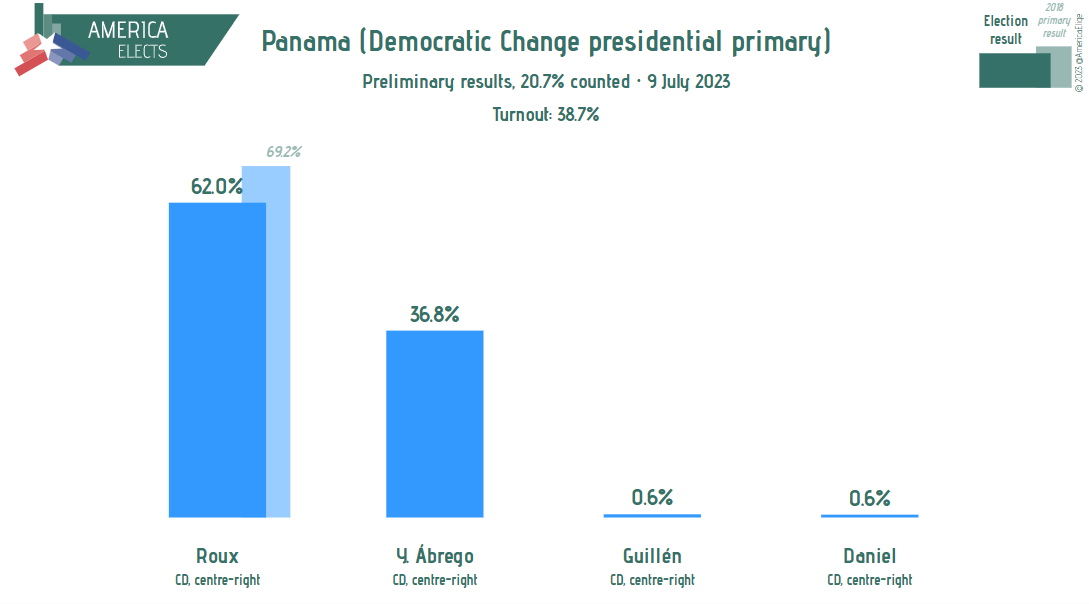 AmericaElige's tweet photo. Panama: Democratic Change (CD, centre-right) presidential primary, preliminary results:
20.7% counted
Roux: 62.0%
Y. Ábrego: 36.8%
Guillén: 0.6%
Daniel: 0.6%
#Panama #PrimariasCD https://t.co/EANdQBcb82
