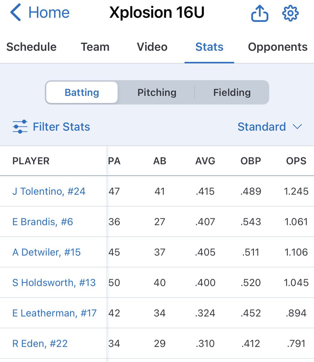 XplosionSoftbal's tweet photo. With 3/4 of the travel season complete. #16uXplosion has four players hitting over .400, 6 total batting over .300.  WTG Ladies!! @SballSouderton @Los_Stuff @IHartFastpitch https://t.co/86Cbh1V5gd