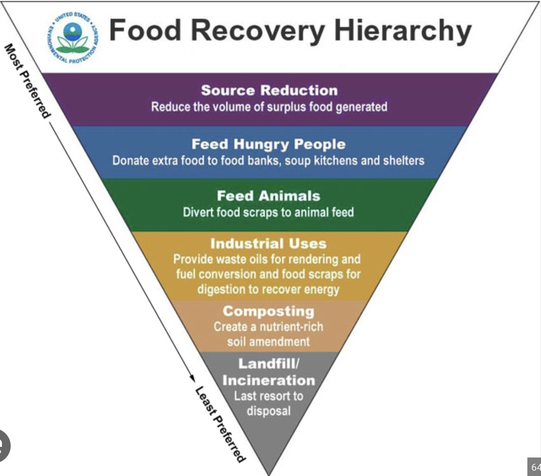 Em203Mbeck4560's tweet photo. Let's all be mindful of waste reduction, and follow the food recovery hierarchy! https://t.co/mye9Wnlj2A
