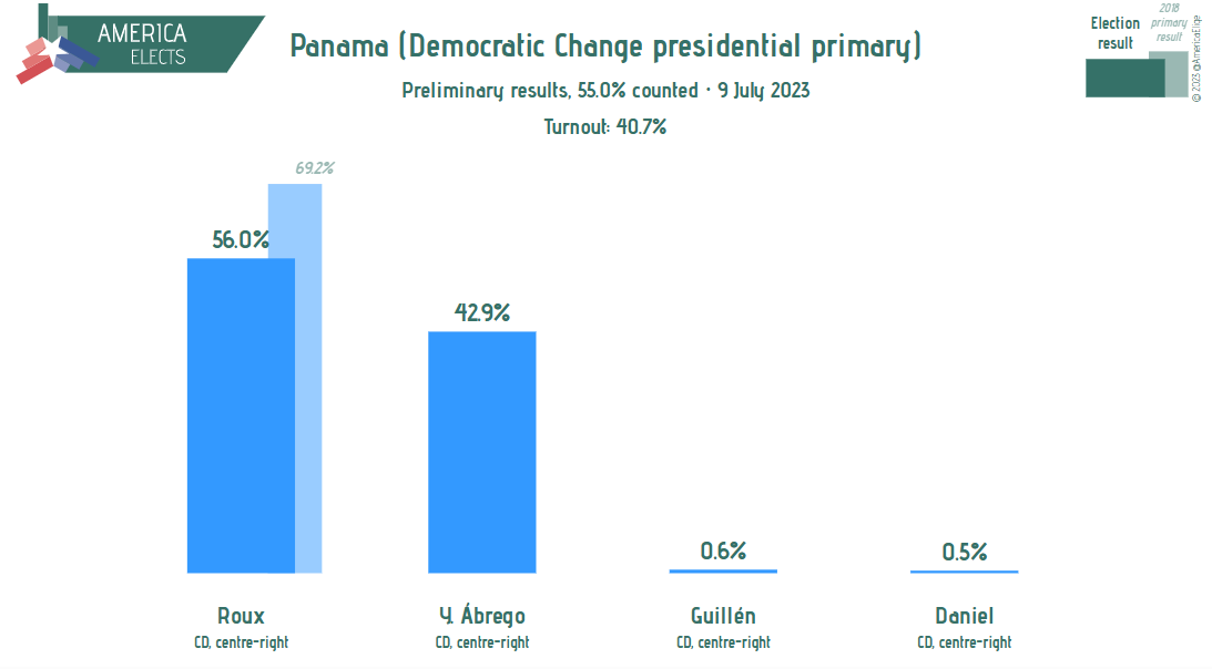 AmericaElige's tweet photo. Panama: Democratic Change (CD, centre-right) presidential primary, preliminary results:
55.0% counted
Roux: 56.0% (-6)
Y. Ábrego: 42.9% (+6.1)
Guillén: 0.6% (-)
Daniel: 0.5% (-0.1)
+/- vs 20.7% counted
#Panama #PrimariasCD https://t.co/2BkL0B1wTB