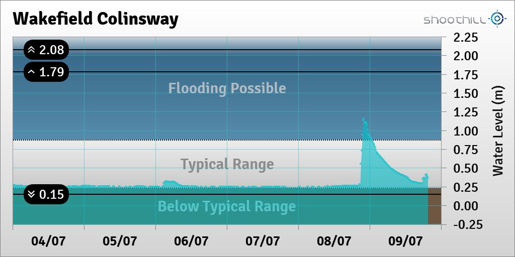 riverlevel_1826's tweet photo. On 09/07/23 at 19:30 the river level was 0.37m. https://t.co/b1ep6znFxP