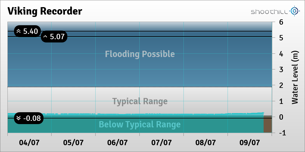 riverlevel_1900's tweet photo. On 09/07/23 at 19:30 the river level was 0.24m. https://t.co/RR41bfWNPC