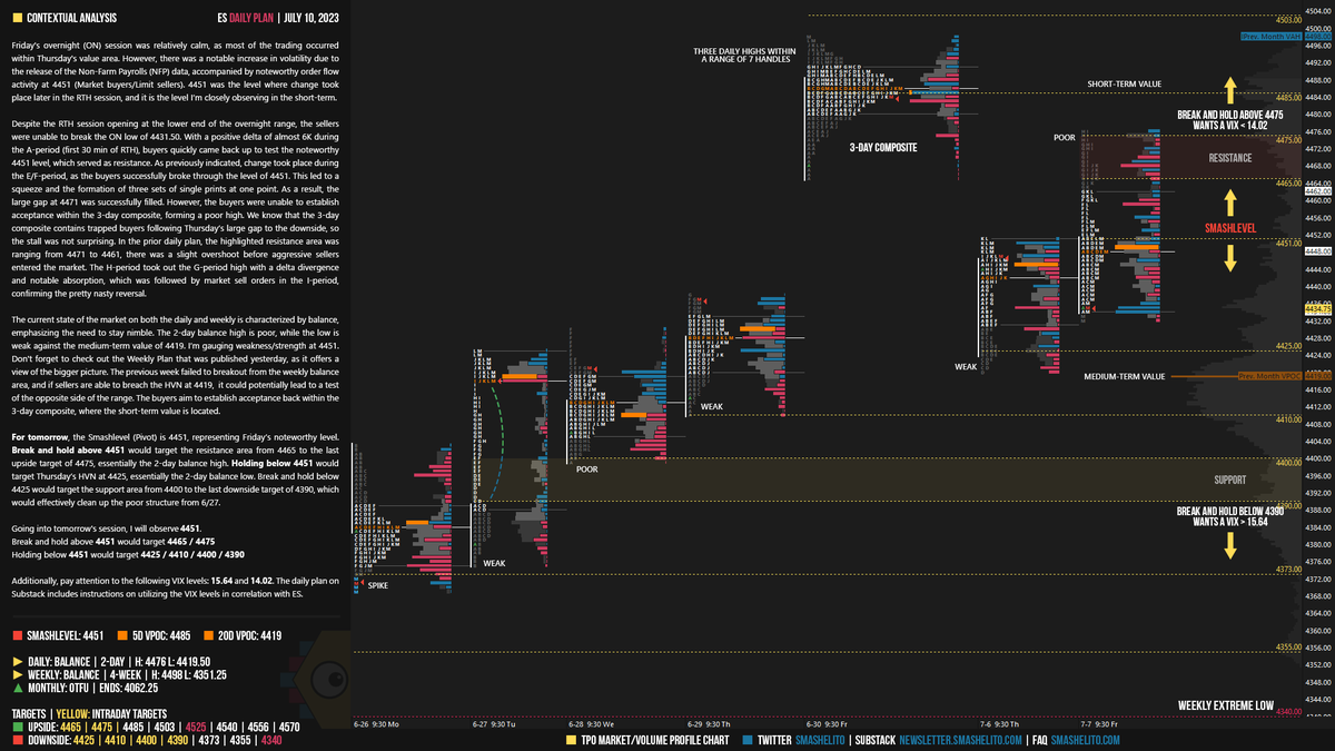 smashelito's tweet photo. $ES The current state of the market on both the daily and weekly is characterized by balance, highlighting the importance of staying nimble and adaptable. Can the sellers take advantage of Friday's nasty reversal?

Smashlevel: 4451

$VIX $SPY $SPX #ES_F #plan #smashlevels https://t.co/0uUGFy0UYm