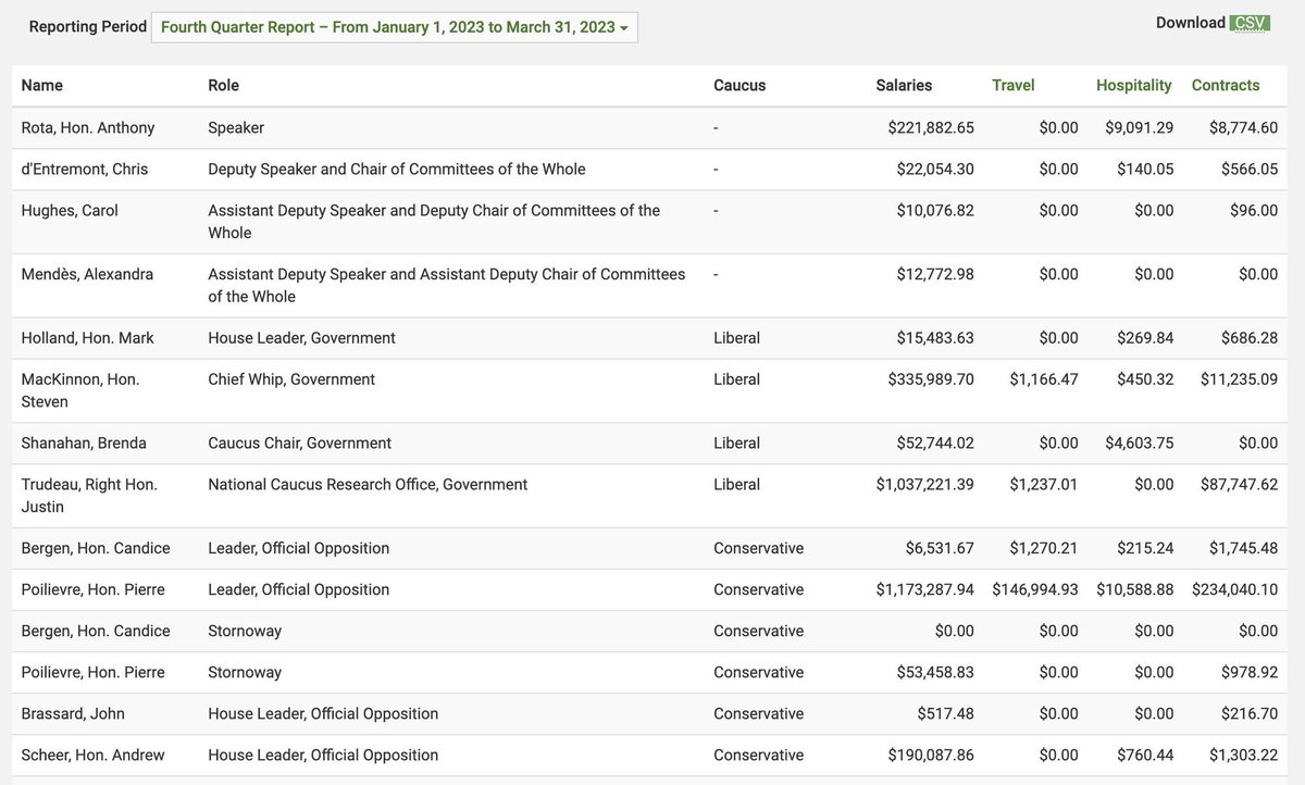 JB | Polisci (bsky: @jb.polaris.tube) (@cdnpoli101) on Twitter photo The 4th quarter report of spending is out and <a href="/PierrePoilievre/">Pierre Poilievre</a> has spent 70k more in salaries and 145k more in travel. In addition to the 10k more in hospitality and 100k more in contracts.
This is in a 3 month time. This is taxpayer money being spent. Just remember that. The 4th quarter report of spending is out and <a href="/PierrePoilievre/">Pierre Poilievre</a> has spent 70k more in salaries and 145k more in travel. In addition to the 10k more in hospitality and 100k more in contracts.
This is in a 3 month time. This is taxpayer money being spent. Just remember that.
