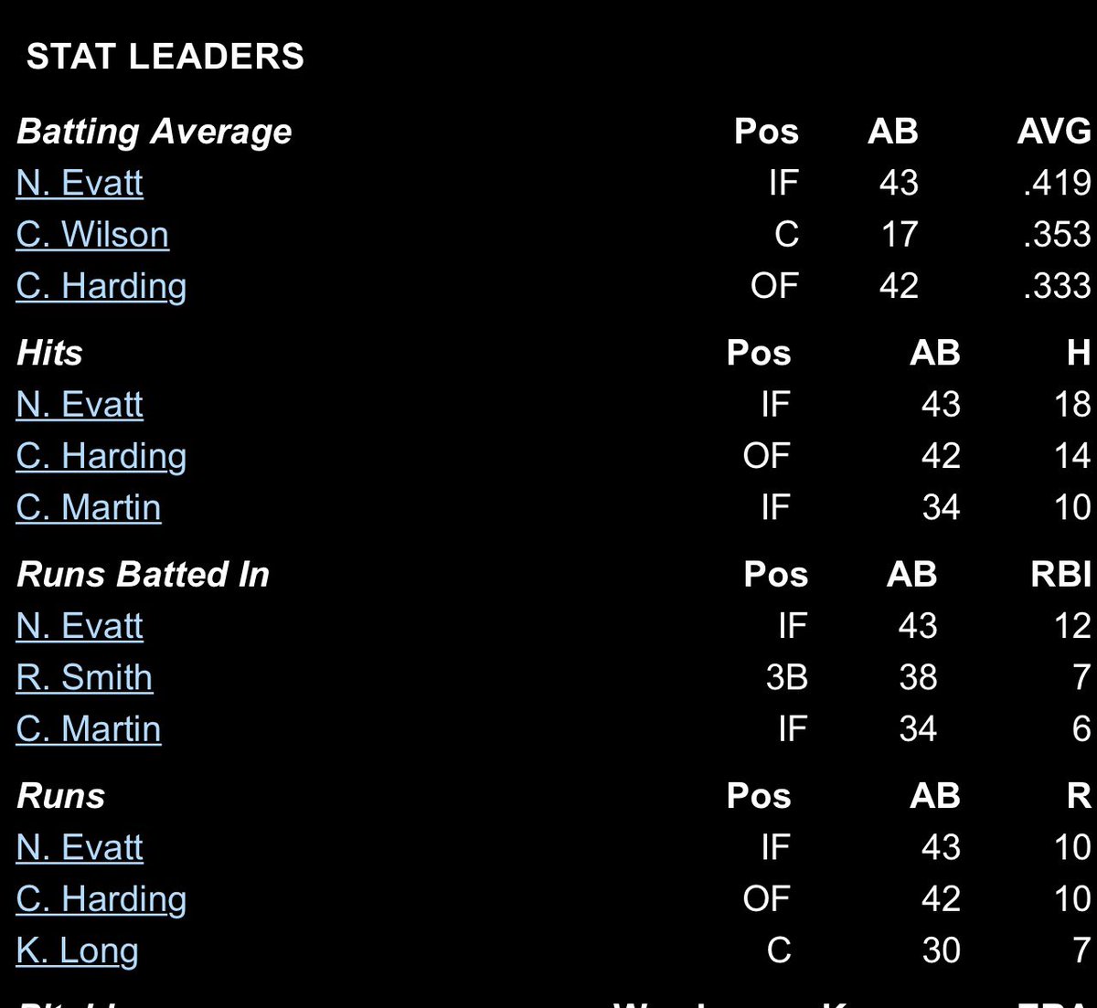 Nolan Evatt (@evattnolan) on Twitter photo Finished Regular <a href="/Post52Baseball/">Post 52 Baseball</a> Season batting .419, 18-Hits, 8-2B and 12-RBI’s. Playoffs start tomorrow!
<a href="/OldCoachTW11/">Tim Wallace</a> @GOSMCBASEBALL <a href="/OkeviusConway/">Okevius Conway</a> <a href="/Coach__Williams/">Kyle Williams</a> Finished Regular <a href="/Post52Baseball/">Post 52 Baseball</a> Season batting .419, 18-Hits, 8-2B and 12-RBI’s. Playoffs start tomorrow!
<a href="/OldCoachTW11/">Tim Wallace</a> @GOSMCBASEBALL <a href="/OkeviusConway/">Okevius Conway</a> <a href="/Coach__Williams/">Kyle Williams</a>