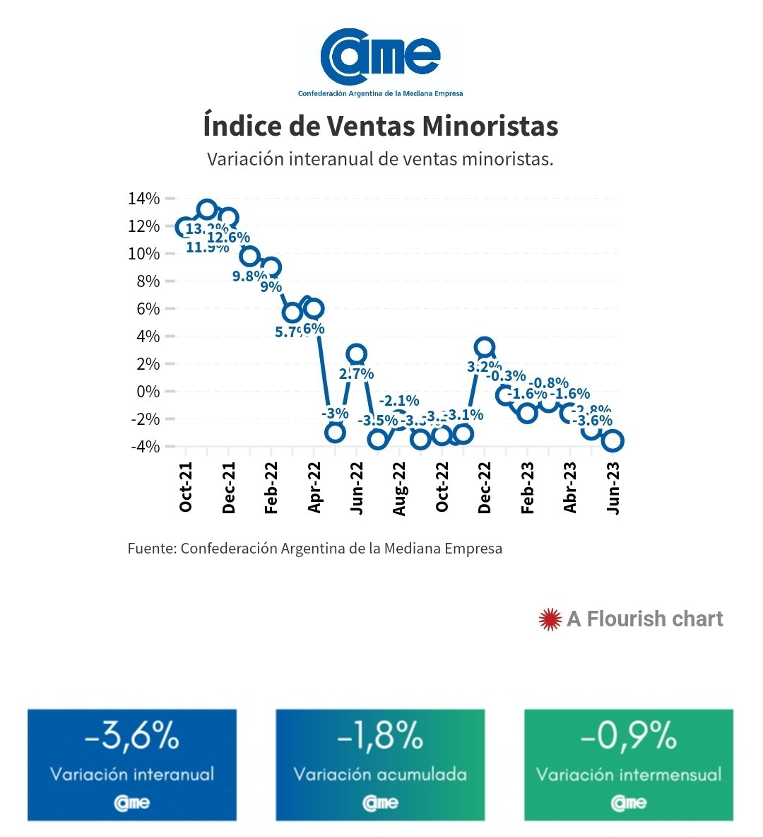Finanzas argy on twitter ventas minoristas pyme cayeron 3 6 