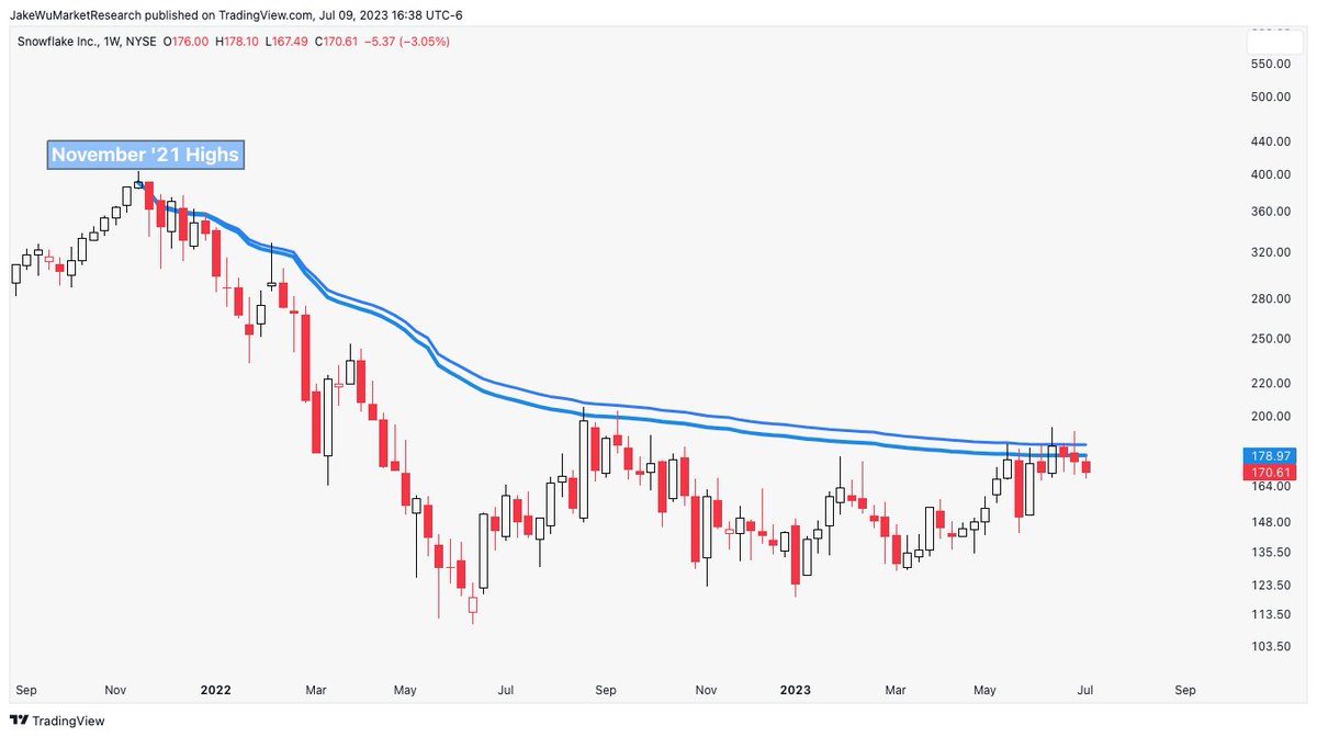 Jake__Wujastyk's tweet photo. $SNOW #SNOW Continues to have trouble at the November '21 highs VWAP zone. https://t.co/cWggzXSfGL