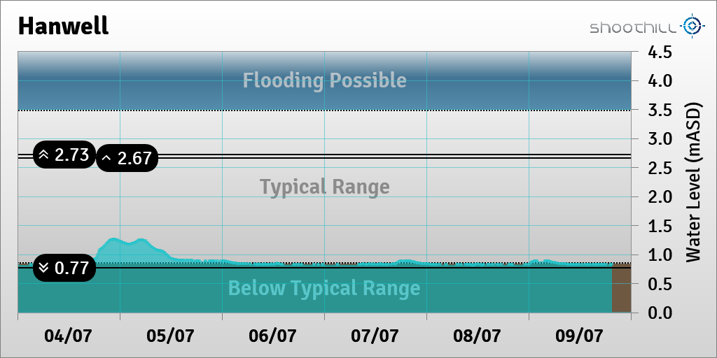 On 09/07/23 at 19:30 the river level was 0.82mASD.