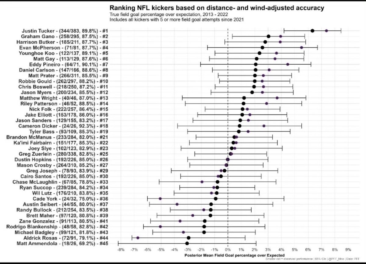 Another PFF STAT - How is <a href="/Mattyice717/">Matt Wright</a> not in the NFL, over 46 attempts, graded since 2013 he is top 13 in the NFL, and if you take a kickers first 46 attempts only Tucker and Butker are statistically better. He’s 2/2 on game winners, long of 59 and a higher avg. 50+ made attempt