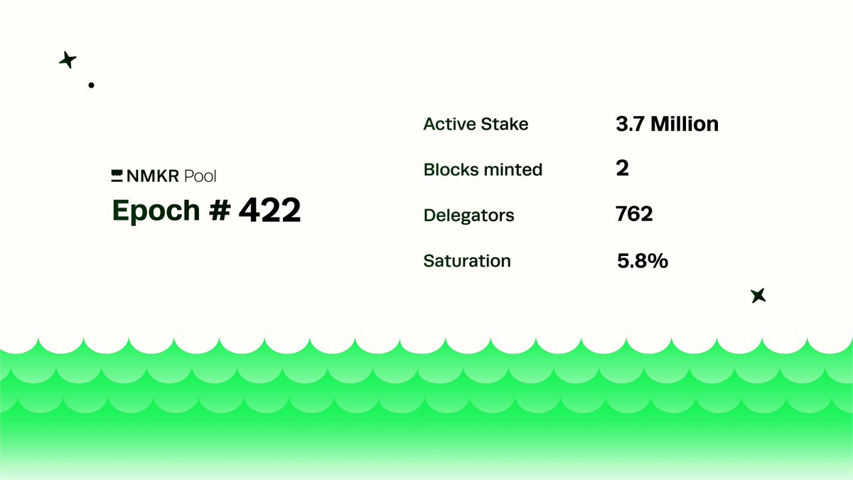 nmkr_io's tweet photo. Exciting news! In the latest Staking Epoch, NMKR Cardano Pool Stake has produced 2 blocks. With 762 Delegators in Epoch 422, it's time to join the NMKR community. Stake with us to earn NMKR Tokens and be a part of the future of Cardano. #Staking #CardanoStake #$NMKR #Crypto #Bloc https://t.co/OJiXboau8s