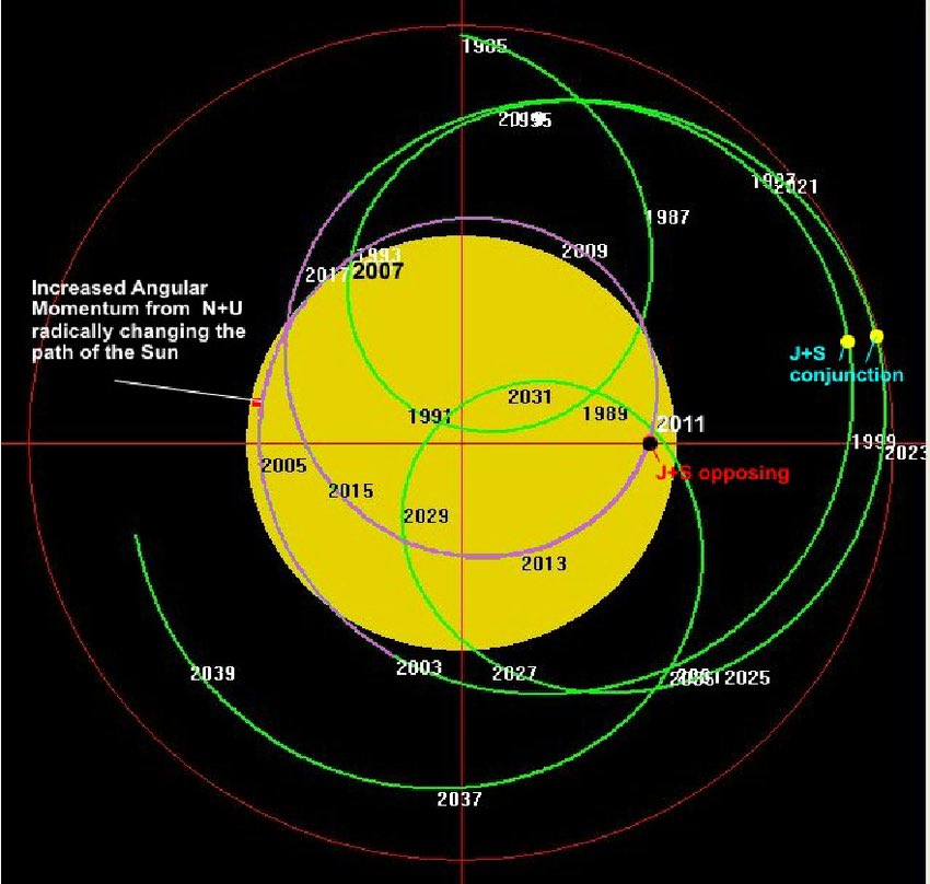 beautheory's tweet photo. @Metatron311 Jupiter Saturn Conjunctions pull the Solar System Barycenter out of the Sun and cause big sunspot episodes.
#CatchMeInside π https://t.co/6NLQsxchNa