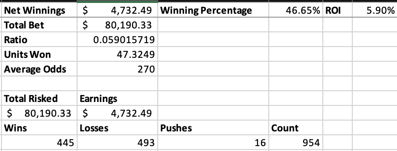 slimeaction's tweet photo. The All-Star break is officially here. 

Time to spend the next week taking a deep dive into my process. Where am I leaking bankroll? What markets am I doing well in? What markets should I shy away from? etc. 

Betting just $50  a game from the start of spring training to $100 a game now has been a grind. I've 100% overbet because I'm a degen, but it has been a fun as hell first half of the MLB season. 

Let's double the earnings over the second half!