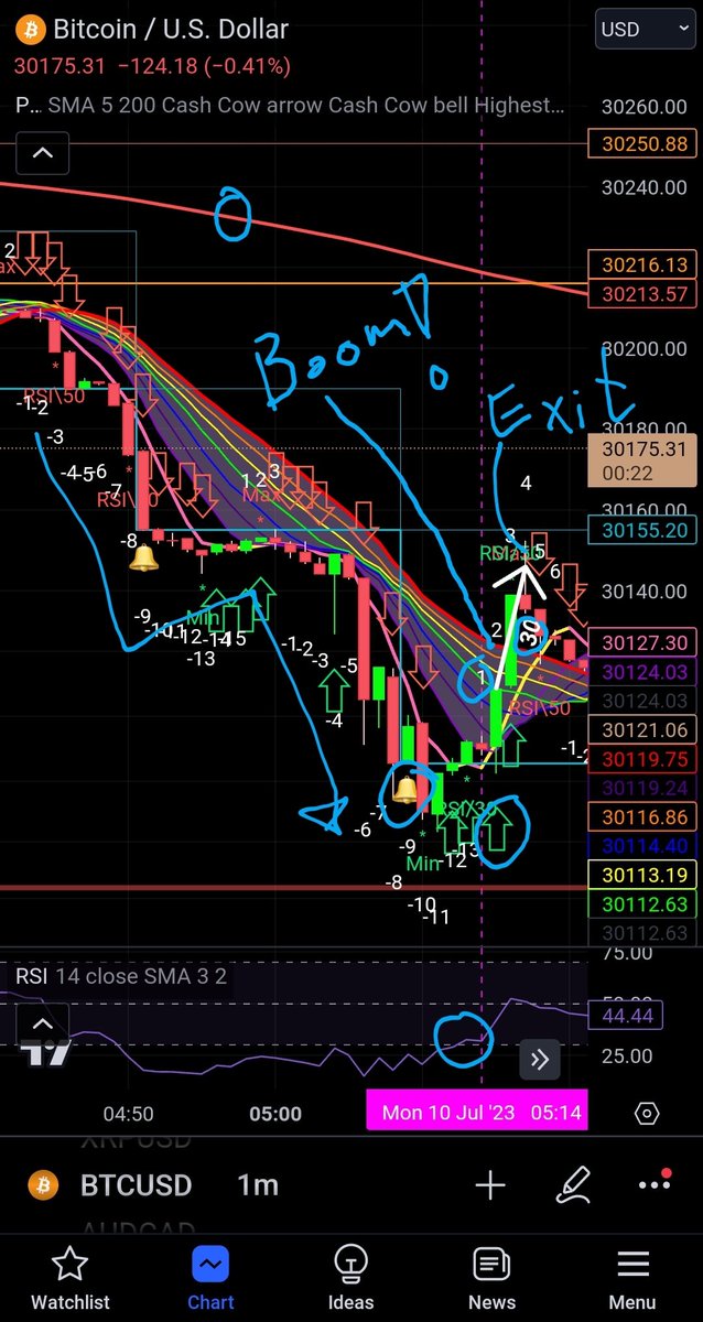 ChomnawangNimit's tweet photo. BTCUSD TF1m ราคาซึ่งอยู่ใต้เส้นเฉลี่ย 200 ไหลใต้แถบสีรุ้งลงไปเป็นรูปสายฟ้าจน เอไอ ProfitBee59 Pro วาดระฆังและแนวรับสีฟ้า ราคาเอาเส้นฟ้าหนุนหลัง เกิดแท่ง +1 และแท่งต่อมาสีเขียวมีศรเขียวจึงเข้าซื้อ ตูม! ด้วยขนาดไม้ที่จะรวยขึ้น 4% ถ้าราคาเพิ่ม 20 USD พอถึงเป้าหมายก็ปิดเทรด ไปพักผ่อน https://t.co/tvsQJuYKK8