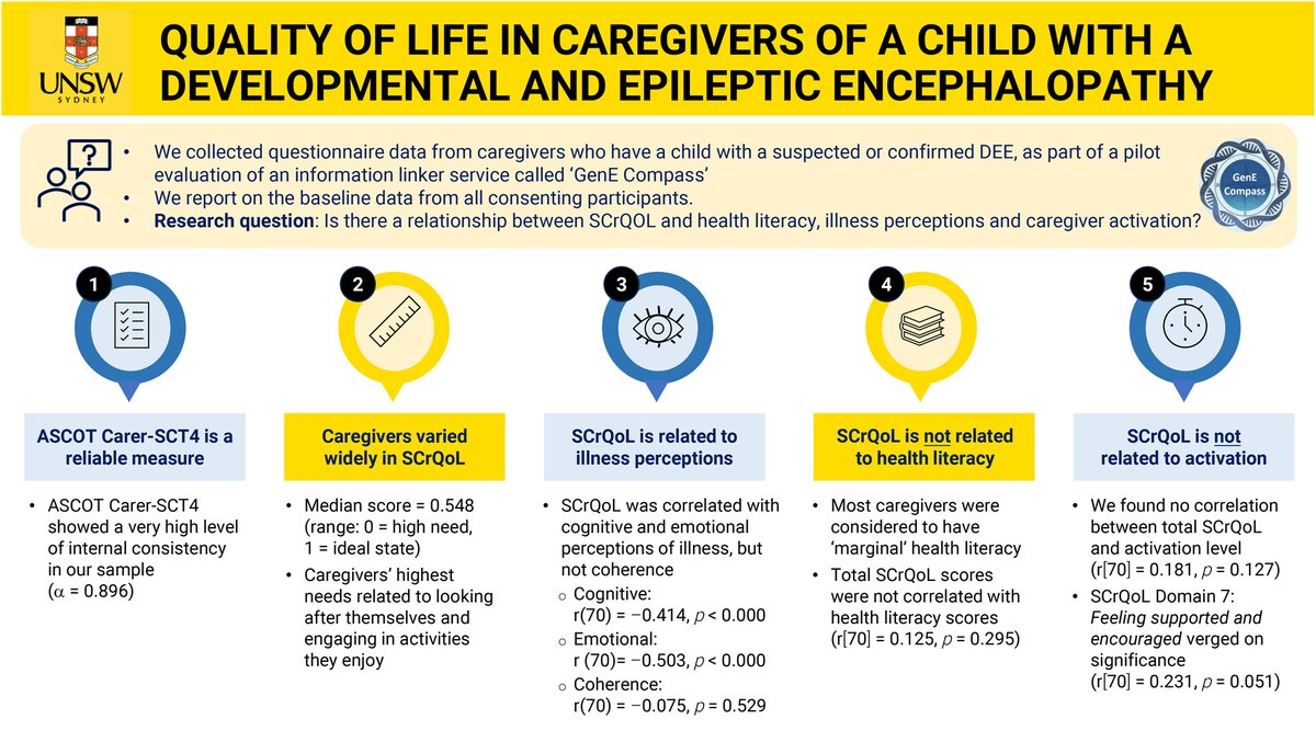 🆕PAPER! Data from GenE Compass w/ 72 parents of a child w/ a DEE showed:
⭐parents' common unmet needs were re: doing enjoyable activities &amp; self-care 
⭐parents w/ higher social care-related QoL may perceive their child's illness as less threatening
doi.org/10.1111/dmcn.1…