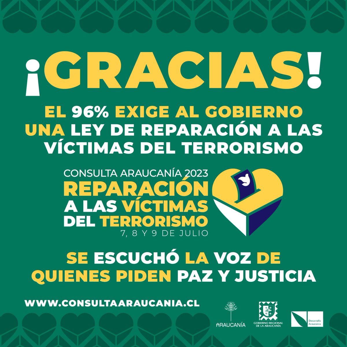Gracias a toda la Araucanía por estos 3 días en que escuchamos la voz de los que queremos paz y justicia.  Resultados de Consulta Araucanía son categóricos: 96% está por exigir al Gobierno ley de reparación a las víctimas del terrorismo.  Con su voto construyen #UnaAraucania