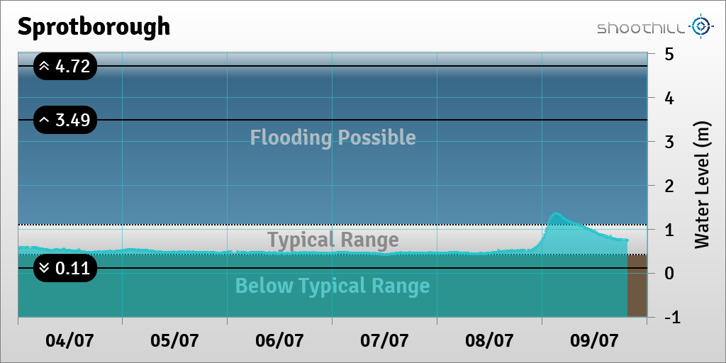 On 09/07/23 at 19:30 the river level was 0.74m.