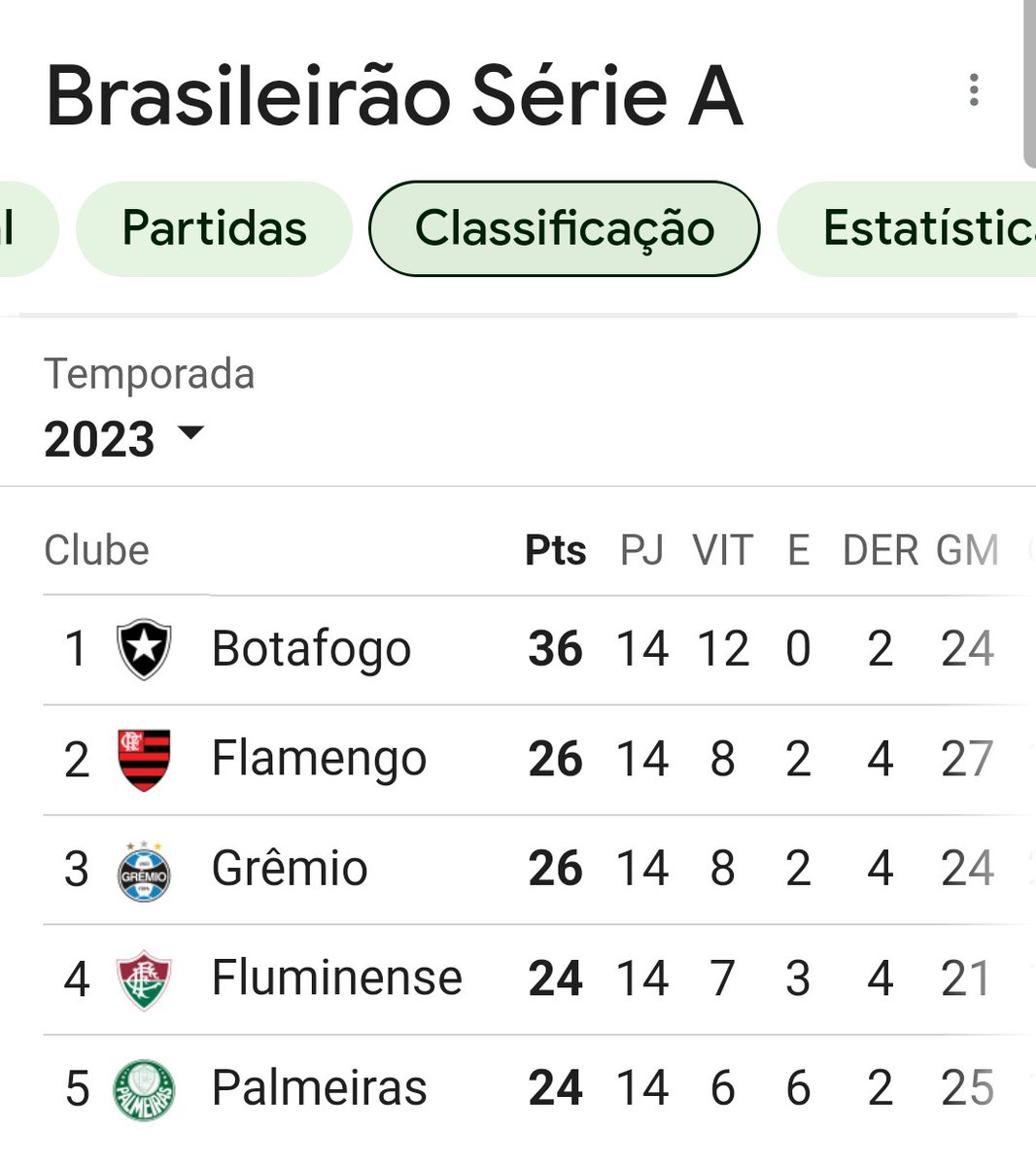 Creupires's tweet photo. A mídia paulista deve estar se rasgando.Dois times cariocas liderando o brasileirao,outro em 4°,e o melhor paulista aparece em 5° 😎 https://t.co/o2gdAonP6y