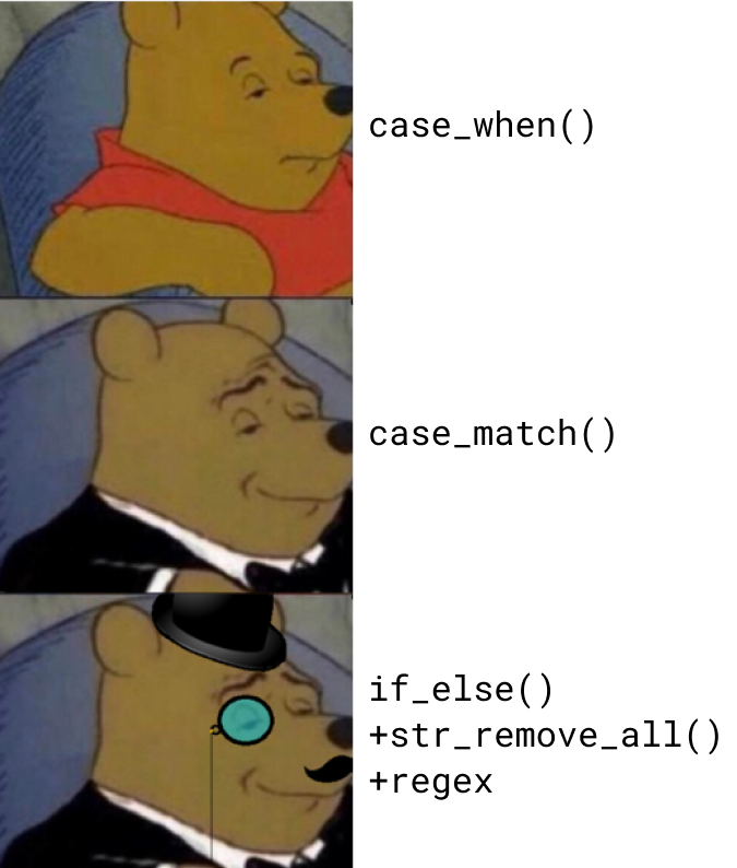 rappa753's tweet photo. Want to relabel your data with #rstats?

Here are 3 ways to do that:
1️⃣ case_when(),
2️⃣ case_match(),
3️⃣ if_else() + str_remove_all() + regex.

Spoiler alert: one involves much less typing than the others. https://t.co/u1I8fthyxS