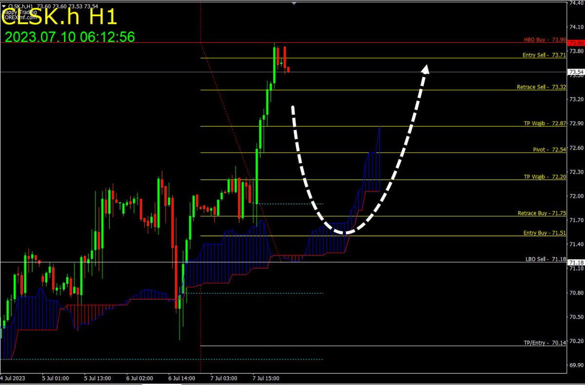 CLSK H1🤠🤟

Dapatkan Analisa Gratis
Join aja disini : 

foreximf.com/analisa-forex/…

#analisaForex #signalforex #CLSK
