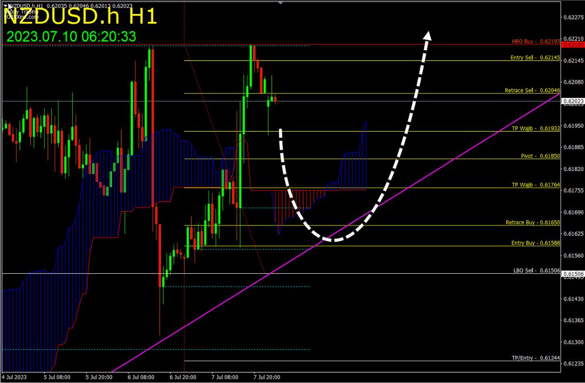 NZDUSD H1🤠🤟

Dapatkan Analisa Gratis
Join aja disini : 

foreximf.com/analisa-forex/…

#analisaForex #signalforex #NZDUSD