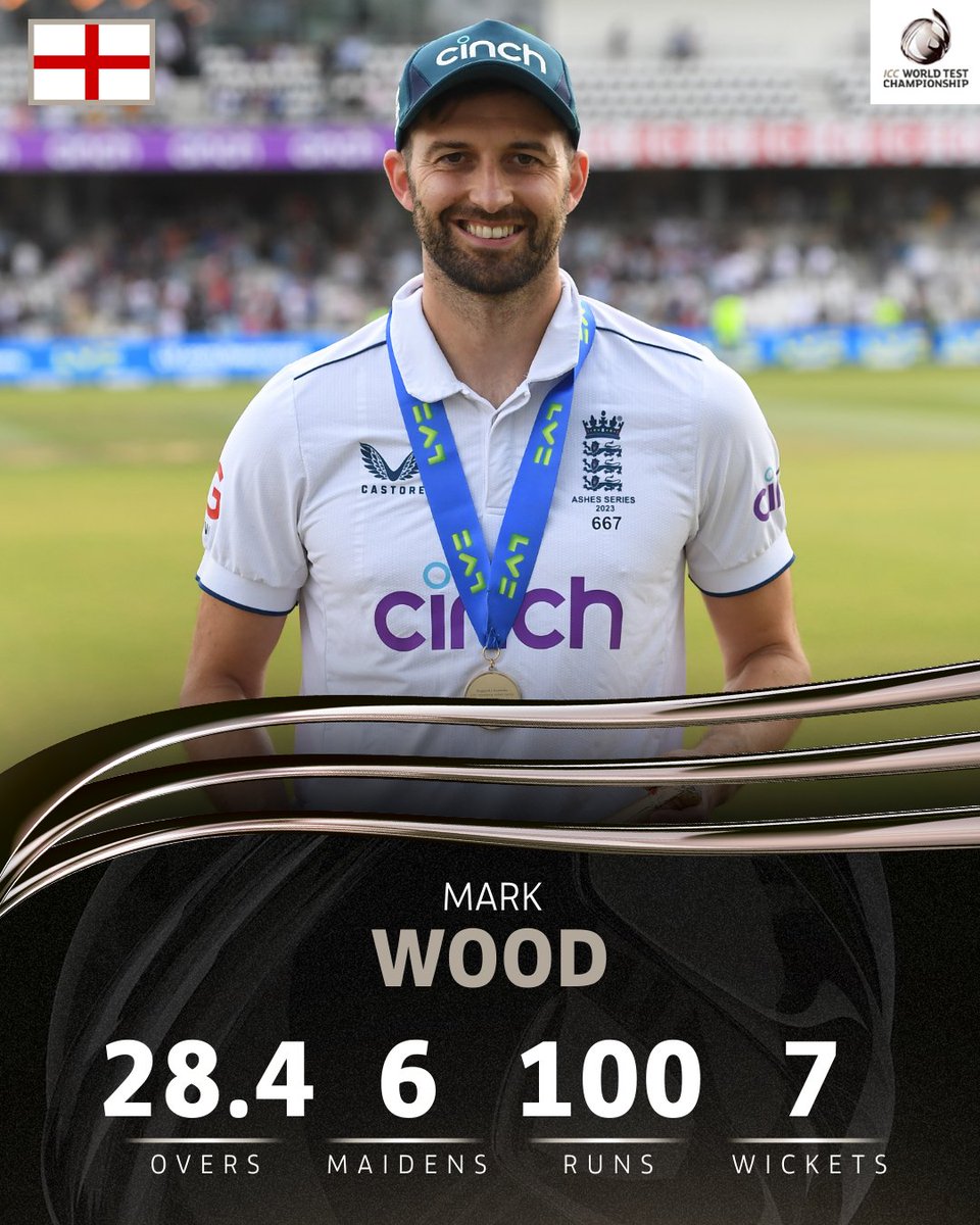 ICC's tweet photo. ☝️ Seven wickets
🏏 40 crucial runs scored

A well-deserved Player of the Match award for Mark Wood in the third #Ashes Test 🏅

More ➡️ https://t.co/Xenh4t6xNx https://t.co/tXQVPFEf42
