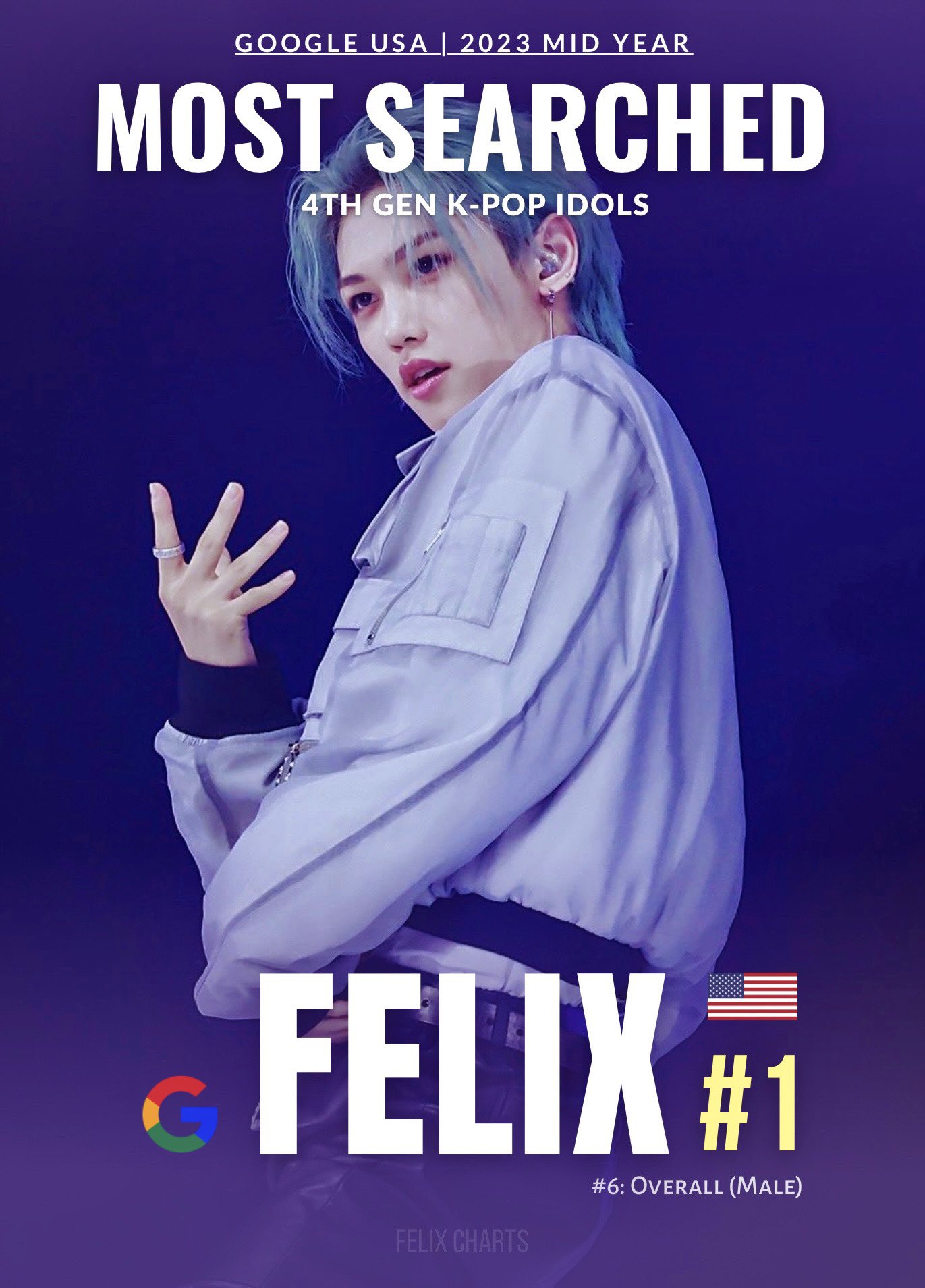 FELIX CHARTS On Twitter TOP 50 Most Searched K pop Idols On Google felix-charts-on-twitter-top-50-most-searched-k-pop-idols-on-google