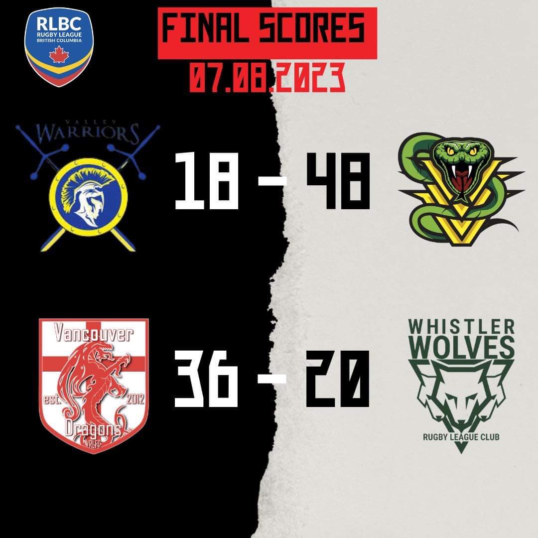 PodcastRla's tweet photo. Here are this week’s rugby league scores from across the Americas
#usarugbyleague #canadarugbyleague #bcrugbyleague #usarl #jamaicarugbyleague #rugbyleagueunited #rugbyleague #rugbyleagueinamerica #rlapodcast https://t.co/7DR9Xg2cQW