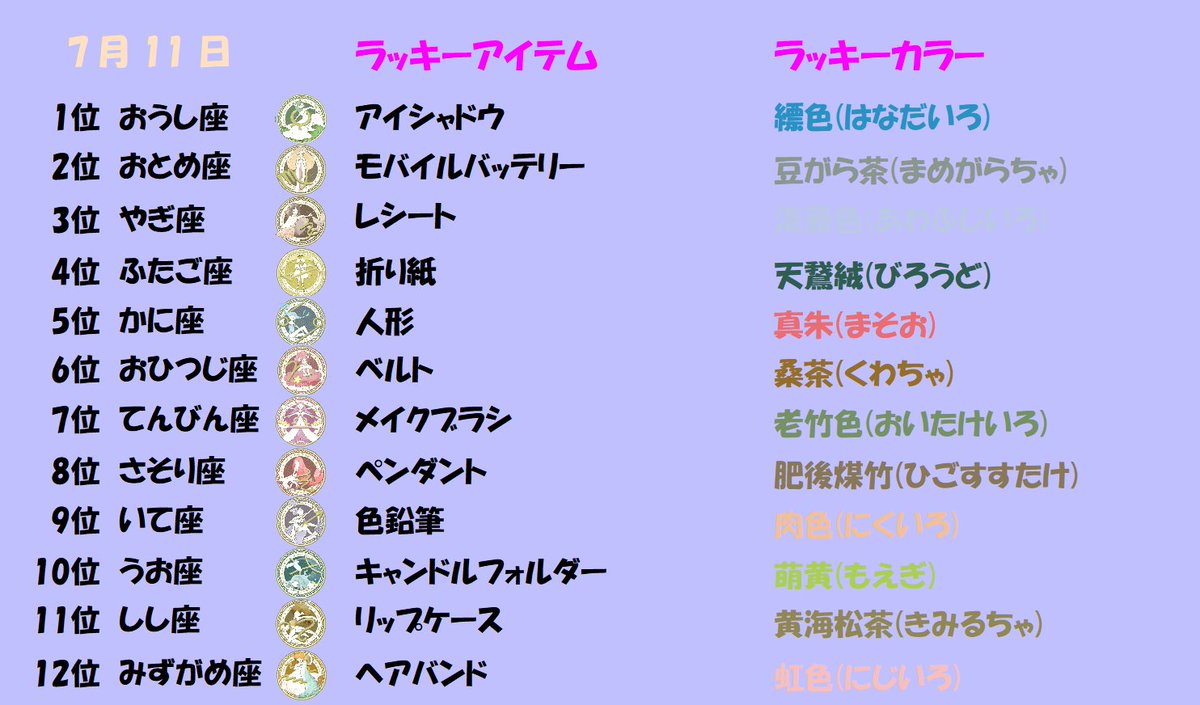 fj_77m's tweet photo. 7月11日のラッキー占い。

1位　おうし座
2位　おとめ座
3位　やぎ座

#占い好きと繋がりたい
#今日の運勢 https://t.co/HCYZwzybuJ