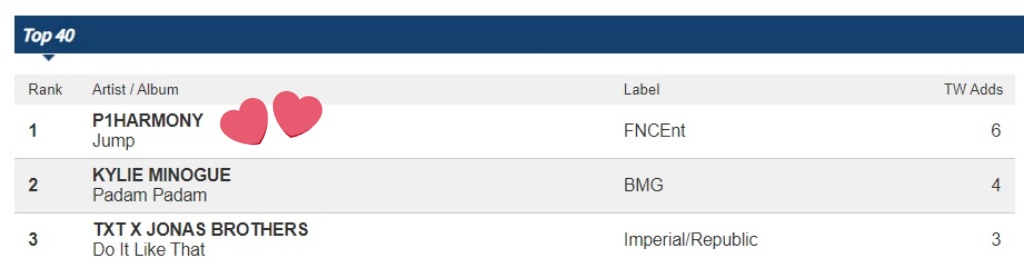 P1h_Charts's tweet photo. #Jump of #P1Harmony to #1 on US Pop Radio's Top Played Songs! https://t.co/0fdezxXn5y