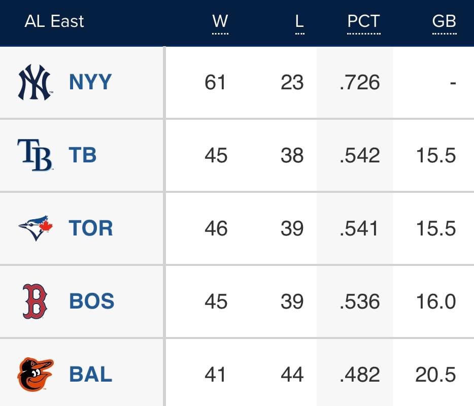 emi 🇵🇷 on Twitter "The AL East standings a year ago today. Wow. https