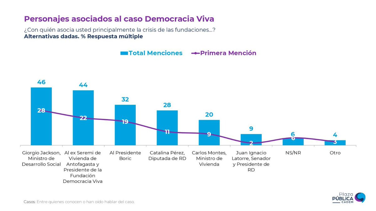 rizikson's tweet photo. 46% asocia principalmente al ministro Giorgio Jackson a la crisis de las fundaciones. #Cadem https://t.co/vcPv2CAMKR
