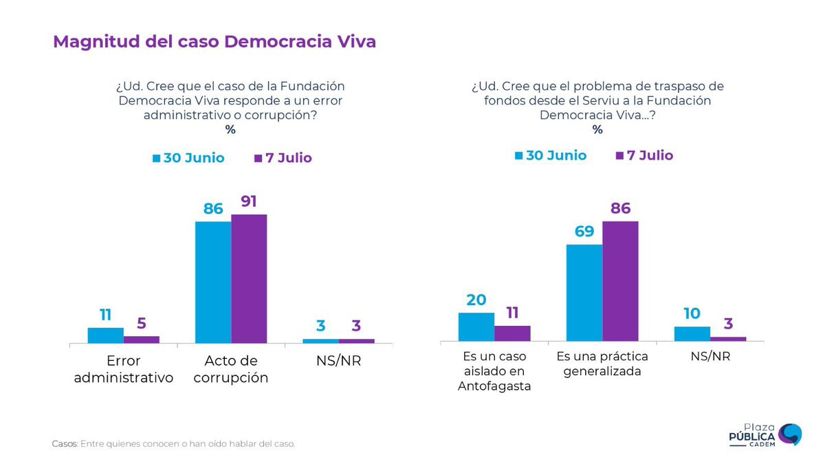 rizikson's tweet photo. 91% cree que lo ocurrido con Democracia Viva es un caso de corrupción y 86% piensa que es una práctica generalizada y no un hecho aislado, representando alzas de 5 y 17 puntos respectivamente. #Cadem https://t.co/UPY3YpuaWL