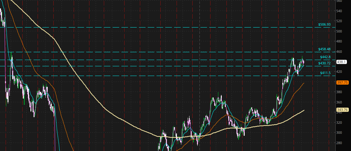HeshTrades's tweet photo. $NFLX
Overall bullish trend, resistance at 460 level. Above 460 gap fill towards 507. WW this week.
Calls above 443 and Puts below 430 (Inside Bar on daily time frame) https://t.co/vO5pZlSP7b