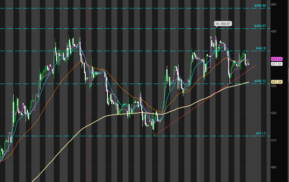 HeshTrades's tweet photo. $NFLX
Overall bullish trend, resistance at 460 level. Above 460 gap fill towards 507. WW this week.
Calls above 443 and Puts below 430 (Inside Bar on daily time frame) https://t.co/vO5pZlSP7b