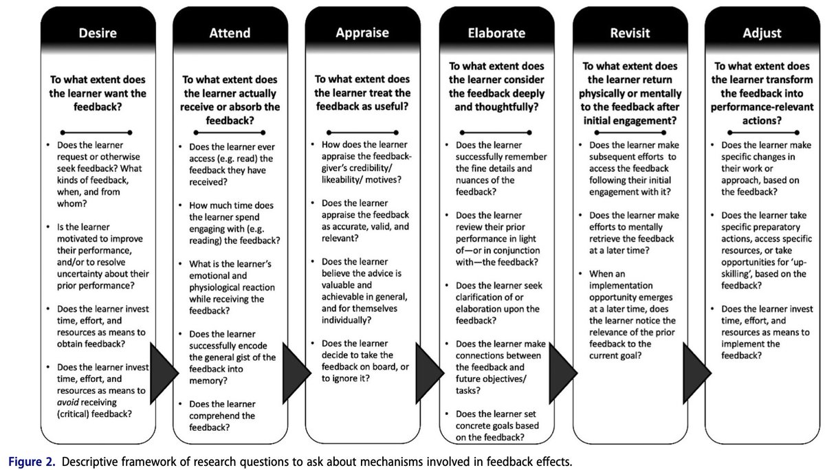 Huge new paper by <a href="/DocWinstone/">Prof Naomi Winstone</a> @DrRobNash on developing a 'cohesive psychological science of effective feedback' as part of their special issue. Some questions they think are important in this field tandfonline.com/doi/pdf/10.108…