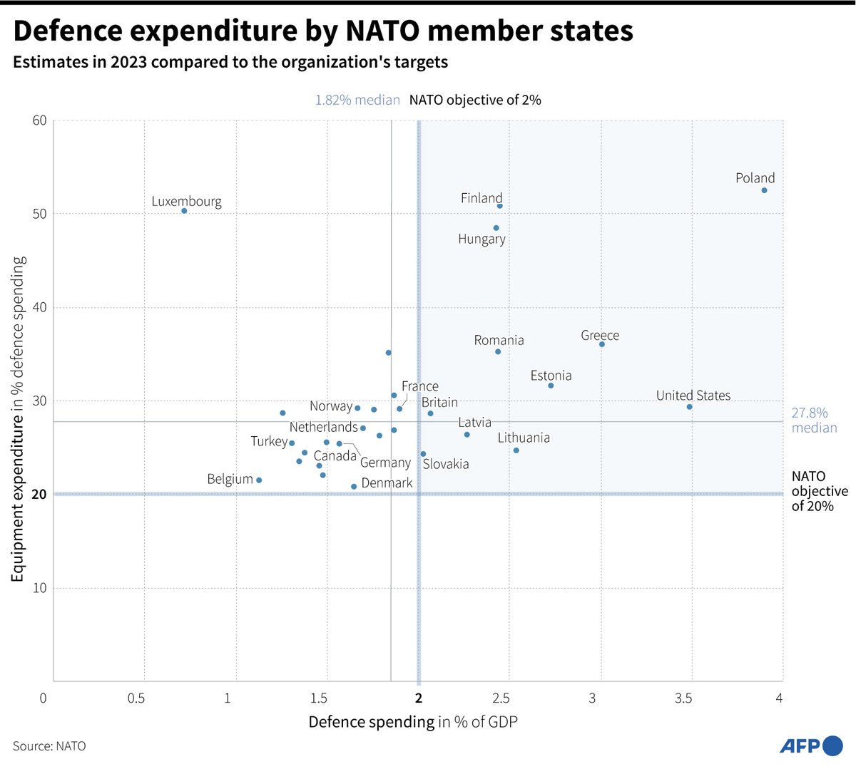 AFP's tweet image. Defence expenditure by NATO members.

#AFPGraphics showing estimates of NATO members' defence spending in 2023 compared to the organization's targets