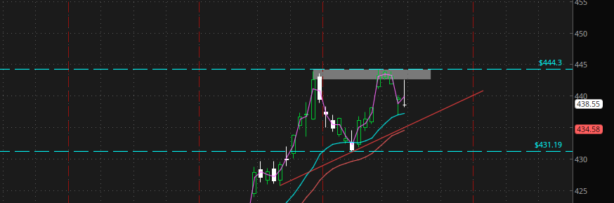 HeshTrades's tweet photo. $SPY
Stuck in this range between 444 and 431.  Filled the previous day's gap and have a Pin Bar on the daily.
Overall bullish trend but may scalp some puts intraday. A BOS can lead to potential swings below 430. https://t.co/ZkIjcuP3Yk