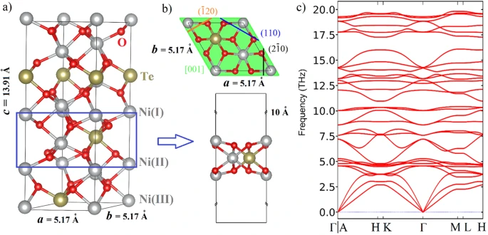 New paper in #npj2dmaterials @Nature_NPJ:  Theoretical prediction and shape-controlled synthesis of two-dimensional semiconductive Ni3TeO6 by Javier Fernández-Catalá et al. rdcu.be/dgr7Z